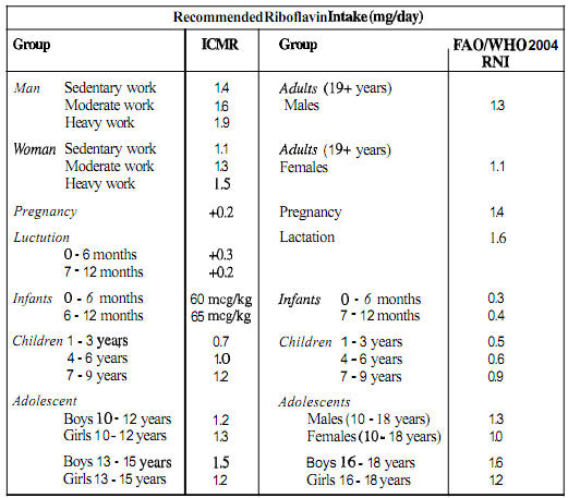 Define Recommended Dietary Allowance For Riboflavin rda Biology